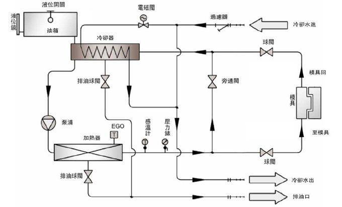 模溫機的工作原理 模溫機的工作原理